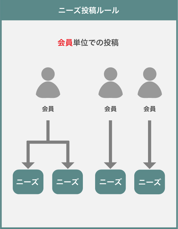 ニーズ投稿ルール　会員単位で投稿