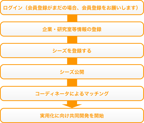 ログイン（会員登録がまだの場合、会員登録をお願いします）　企業・研究室等情報の登録　シーズを投稿する　シーズ公開　コーディネータによるマッチング　実用化に向け共同開発を開始