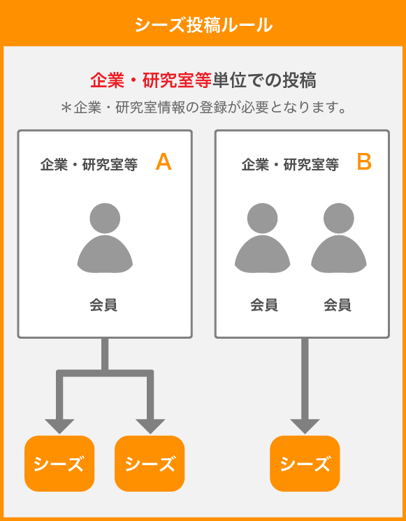 シーズ投稿ルール　企業・研究室等単位での投稿　※企業・研究室情報の登録が必要となります。