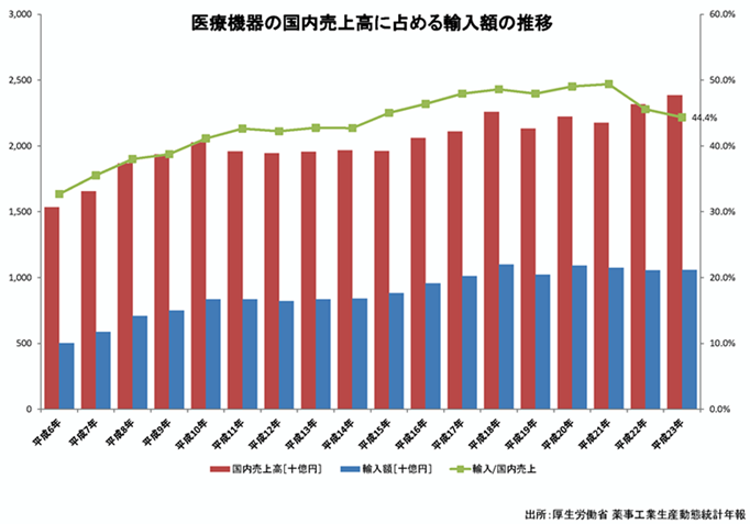 医療機器の国内売上高に占める輸入額の推移