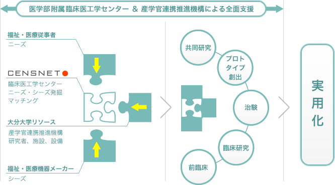 医学部附属臨床医工学センター＆産学官連携推進機構による全面支援